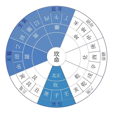 離卦 東四命